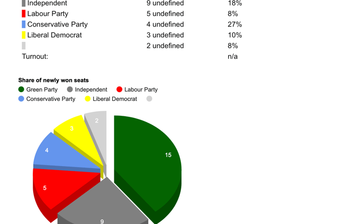 Final election sp[lit - Forest of Dean District Council