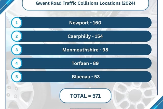 Gwent Police reveal worst locations for collisions