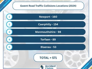 Gwent Police reveal worst locations for collisions