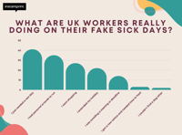 UK workers fake sick days for shopping