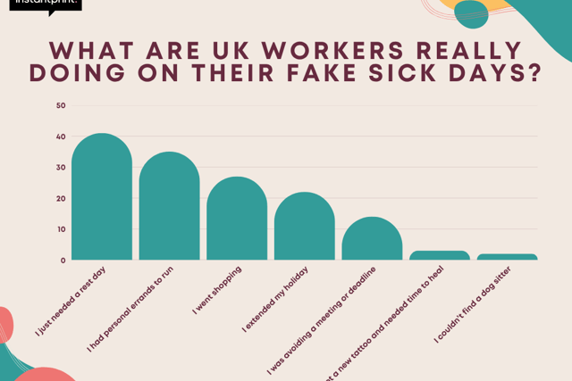UK workers fake sick days for shopping