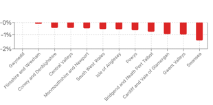 Monmouthshire Employment Drops 0.5 per cent